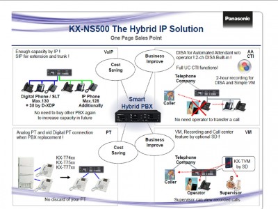 NS-500  أحدث إصدار من السنترالات  باناسونيك ل 2015 للسنترالات   PURE-IP